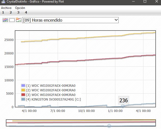 CrystalDiskInfo Gráfica Datos Crudos