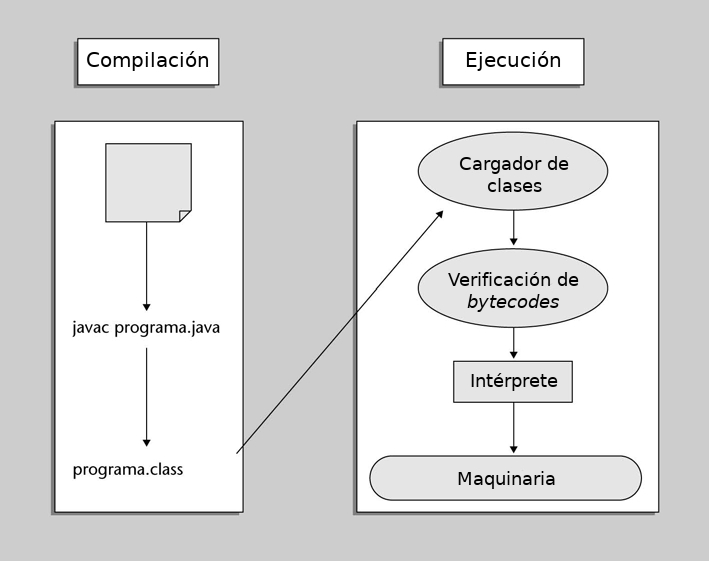 Entorno de ejecución de la tecnología Java